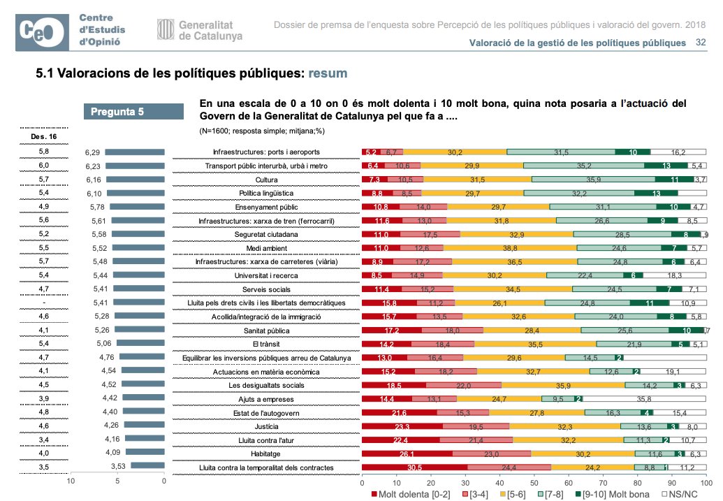 JPGomezComes's tweet photo. M'omple de satisfacció saber que els ports catalans són les infraestructures més ben valorades de Catalunya.⚓
📊 Vegeu l'informe aquí: https://t.co/gYYEbBoBqV
#PortsGencat https://t.co/XdEDiNoNI8