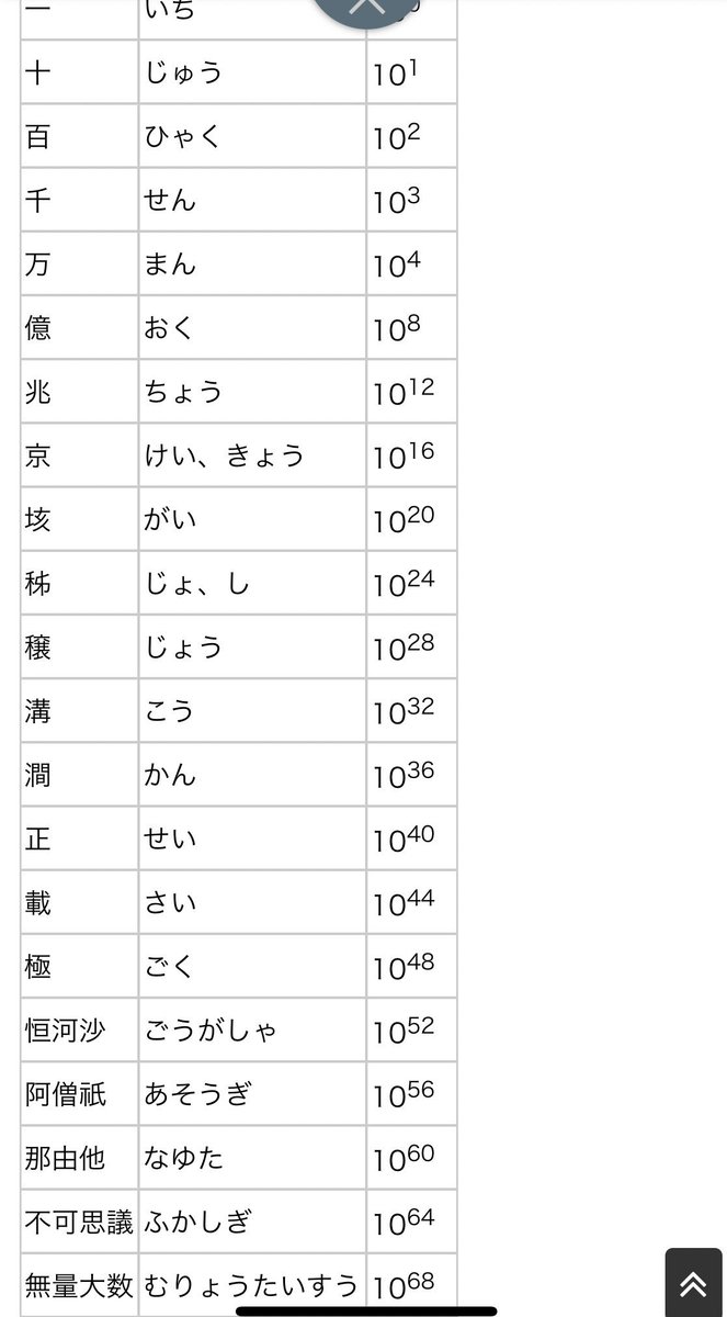 無量 大 数 の 上