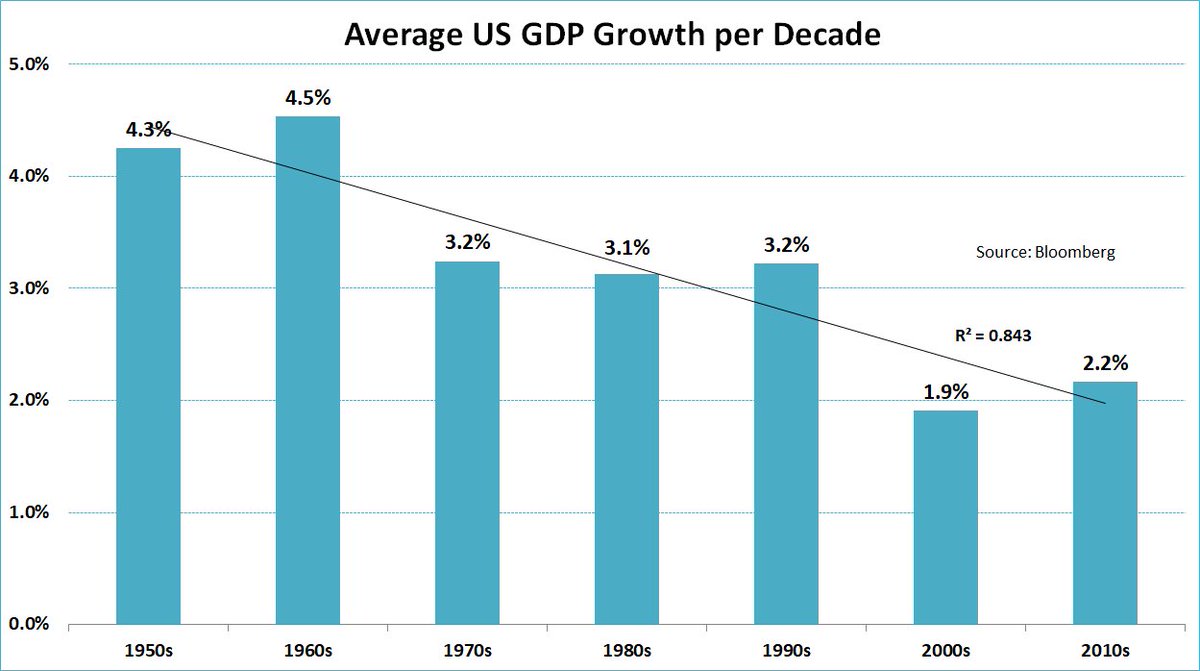 Us Gdp Growth Historical Chart