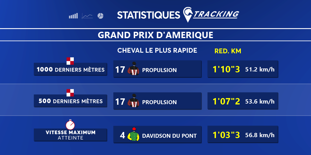 Vitesse max du #GPAmerique 👉 Davidson du Pont 🚀 56,8 km/h  
Les courses trackées, c'est aussi plein de stats 😉

#PmuTracking🐴 

#IOS👉 apple.co/2F97cYB                  
#Androïd👉 bit.ly/2QqgpNp