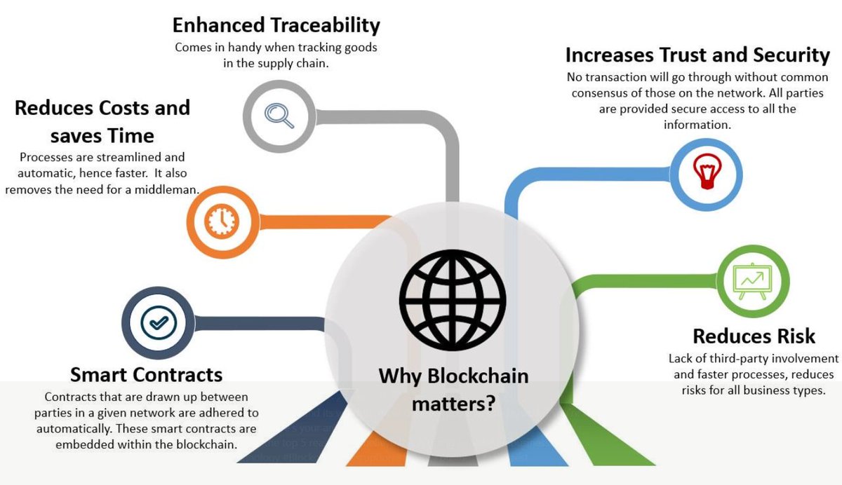 Reko_Chain's tweet photo. Opening many new possibilities in various fields, #blockchaintechnology is proving why it is a key player in any business’ infrastructure. Here are our top 5 reasons for choosing #blockchain for #procurement. 
#RekoChain #SupplyChain #IT 
@ashokraj_v @pkaruppasamy @Samsenthil_iz https://t.co/SjgbwXB7e8