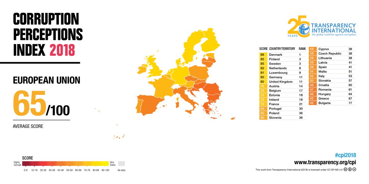 TISpain's tweet photo. Empezamos la presentación del Índice de Percepción de la Corrupción 2018: España sube un punto en comparación con el año pasado. Este año tiene 58 puntos sobre 100 y ocupa la posición 41 entre 180 países, junto a Georgia, Letonia, y San Vicente y Las Granadinas. https://t.co/7Ll9touxAM