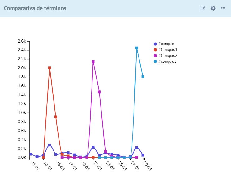 Mikel_Mkt's tweet photo. Vamos con algunos datos de @el_conquis de ayer.
Sigo analizando los hashtags semanales y el genérico, por lo que ayer entró #conquis3 
Primero vemos el movimiento de las tres etiquetas usadas hasta ahora y observamos como el programa va creciendo en publicaciones en #Twitter https://t.co/YdUuGBUVdv