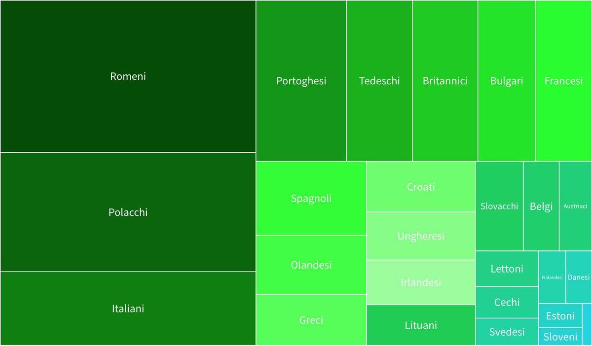 ginapavone's tweet image. Quasi 17 milioni di cittadini UE vivono in uno stato membro diverso da quello d’origine. Possono votare per il Parlamento europeo là dove risiedono, ma quasi nessuno lo fa: bit.ly/2S0tT7q @balcanicaucaso #edjnet
