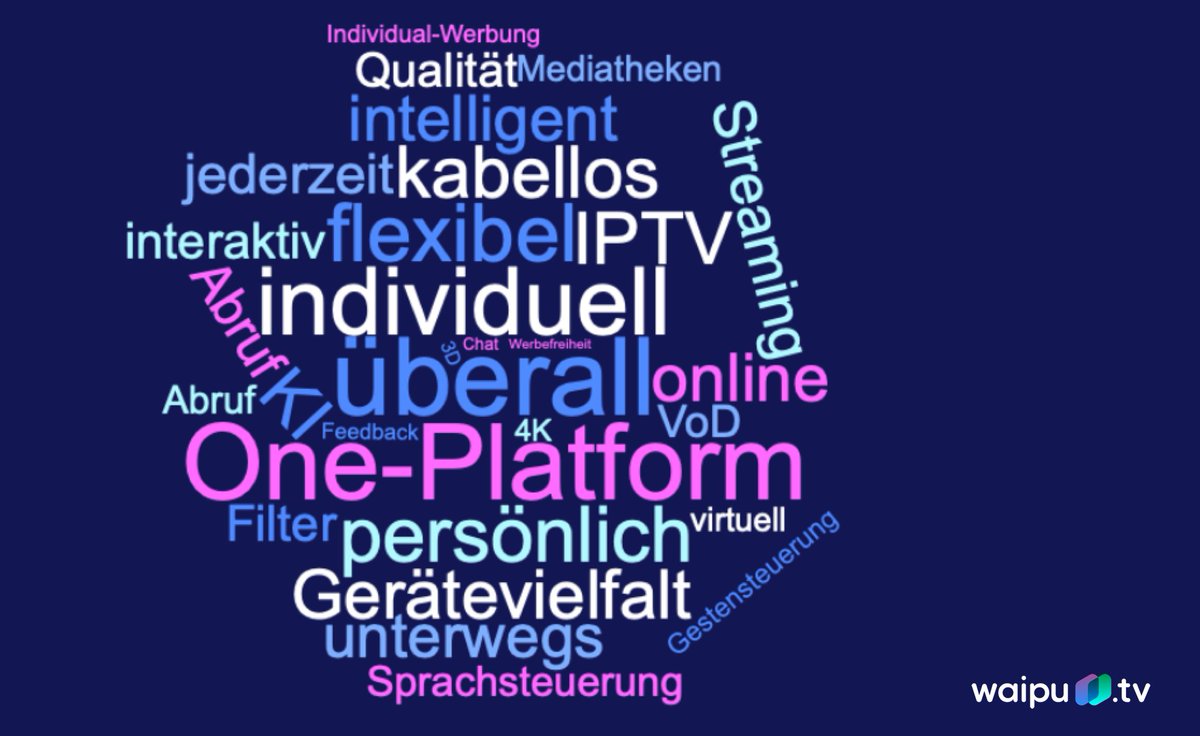 waiputv's tweet photo. ZUKUNFTSWERKSTATT FERNSEHEN: SO STELLEN SICH MENSCHEN IN DEUTSCHLAND DAS BESTE TV-ERLEBNIS DER WELT VOR

Von Duftfernsehen bis zum Hologramm im Wohnzimmer – viele visionäre Ideen | https://t.co/vmzuBPIHRN https://t.co/fovlYmRCe9