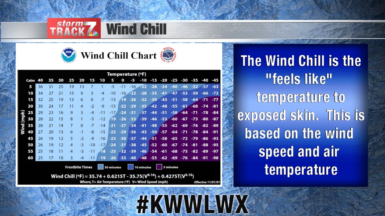 Kwwl Chart