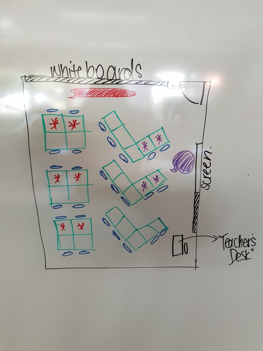 My initial room set-up. Hybrid arrangement (3X groups[4], 3X 'L' shape [5])
Aims:
- flexible seating choice
- reduce focus on 'front'/T's desk
- group work as well as tutorial style
*teaching from "top" and "right" sides of room

Disadvantage considered(4) #educhat #classroom