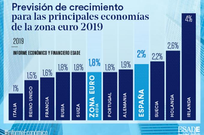 ClubExportadore's tweet image. Os recomendamos el informe económico y financiero de @ESADE 2019: ow.ly/NjD830nuAvT