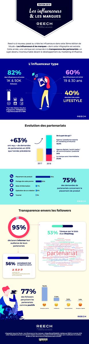 guillaumedt's tweet image. L'#EtudeReech2019 complète et l'infographie sont en ligne &amp;gt;&amp;gt;&amp;gt; bit.ly/2MEi3tA

Bonne lecture !