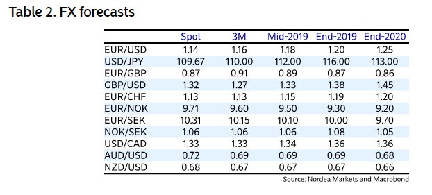 Francesc_Forex's tweet photo. Nordea Markets: #ForexForecasts #fxforecasts #currencyforecasts #forexoutlook #fxoutlook #currencyoutlook https://t.co/U9ZPqYb2VP