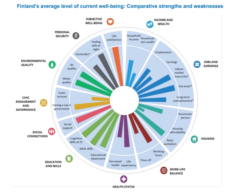 thisisFINLAND's tweet image. RT @OECD: [#Finland50OECD thread] There is more to life than the cold numbers of GDP and economic statistics. #WellBeing matters too.  

Learn more about 🇫🇮 Finland’s average level of current well-being with our #BetterLifeIndex facts ⤵️