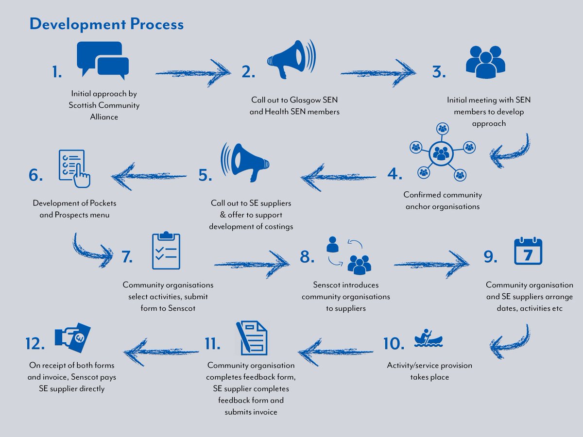 Delighted to hear @weekdaywowfactor mentioned by <a href="/SandraWhiteSNP/">Sandra White</a> at <a href="/ScotParl/">Scottish Parliament</a> debate on <a href="/scotgov/">Scottish Government</a> Loneliness Strategy. Just one of many great social enterprises that made Glasgow's Pockets &amp; Prospects project a success. <a href="/GlasgowSEN/">Glasgow Social Enterprise Network</a> @Senscot <a href="/LocalPeopleLead/">Scottish Community Alliance</a>
