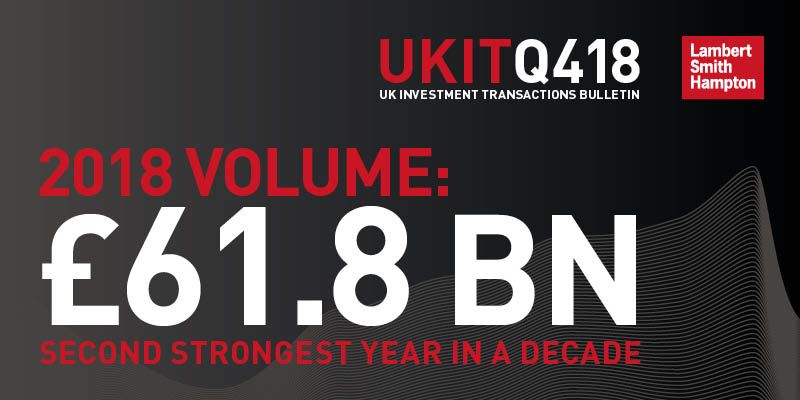 LSHtweets's tweet photo. Healthy UK investment volume of £16.6bn in Q4 propelled the total for 2018 to £61.8bn. Find out more and our key predictions for 2019 in our latest UKIT report https://t.co/9nEP52sHGX https://t.co/zwxZUvYsH9