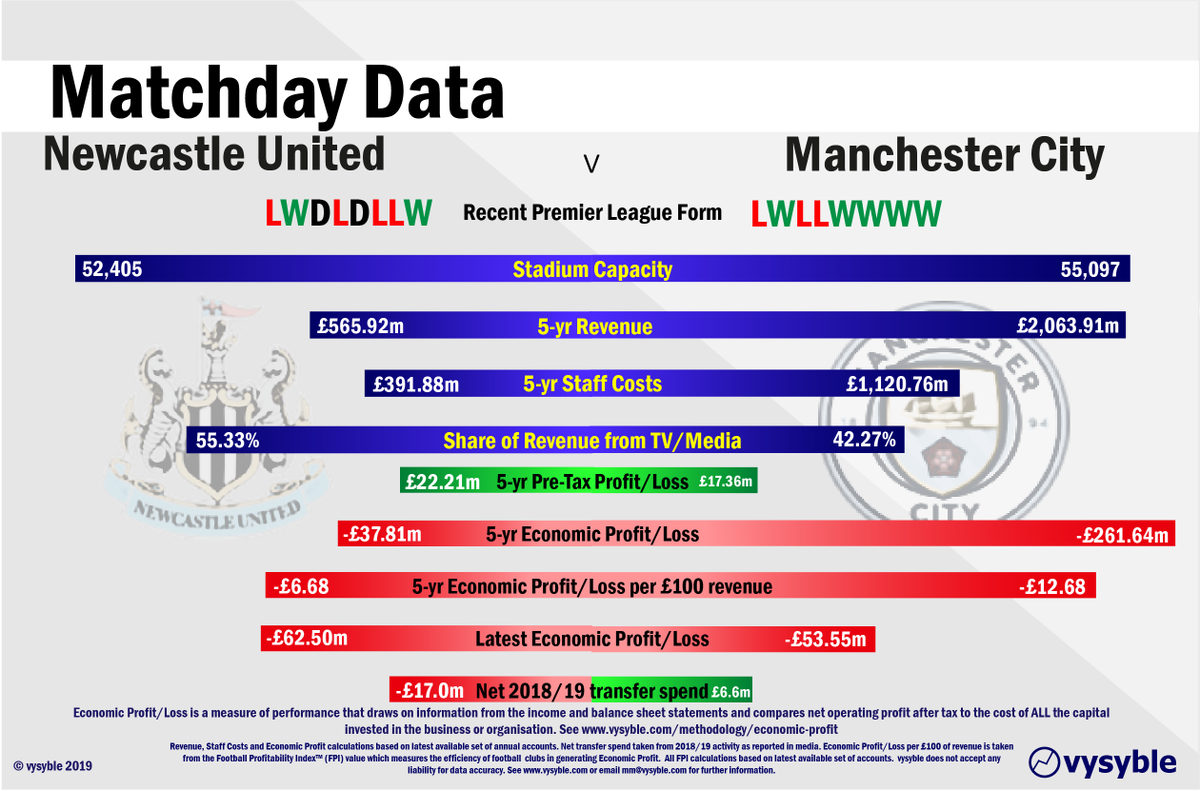 vysyble's tweet photo. #NEWMCI. 10yrs ago, #MCFC's revenue= £87.03m, #NUFC's revenue= £86.08m. Big differences since then (see graphic). #ManCity have already scored more in this season's #PremierLeague than #NewcastleUnited in this season + last season. Rafa can work miracles though... #MatchdayData https://t.co/elQKKrKrJH