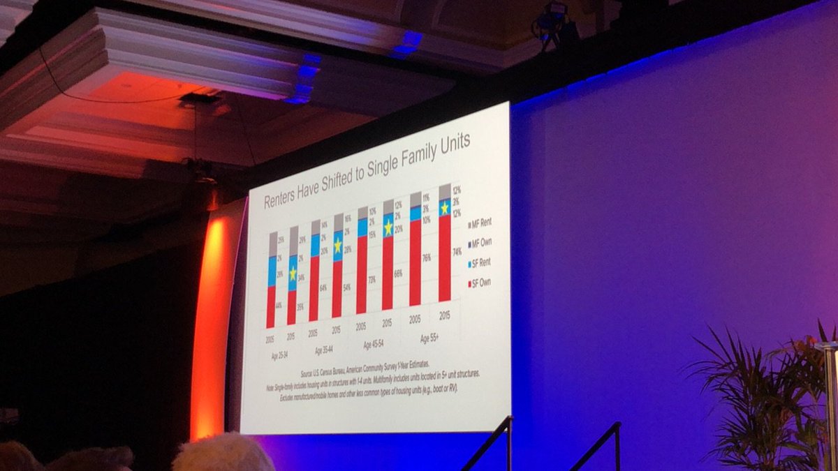 GreerGroupInc's tweet image. Dr. Miller was surprised to see via his research that all age groups shifted to renting SFH’s vs. MF
@AvisonYoung @ApartmentWire @USD
#NMHCstrategies #msre