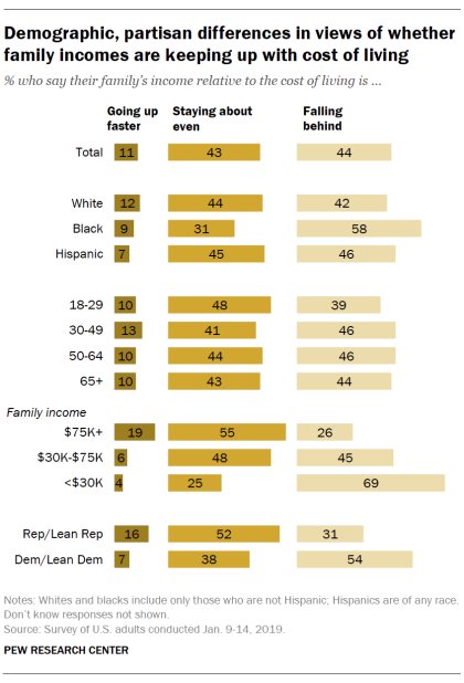 The shutdown's over (for now at least) but 44% of all Americans say their family's income is not keeping up with the cost of living.
pewrsr.ch/2FFet0N