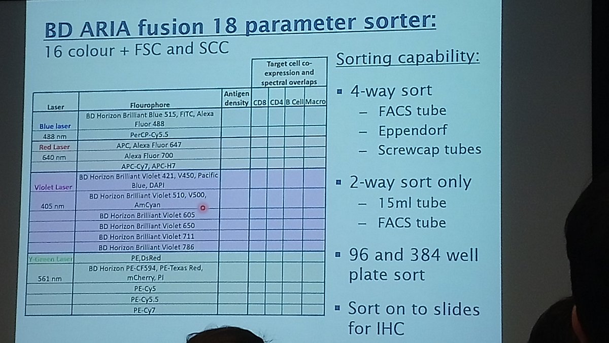 UoS_WISHlab's tweet image. Great start to Oliver's talk looking at tumour infiltrating lymphocytes and how to plan 18 colour #FlowCytometry #WISHlab