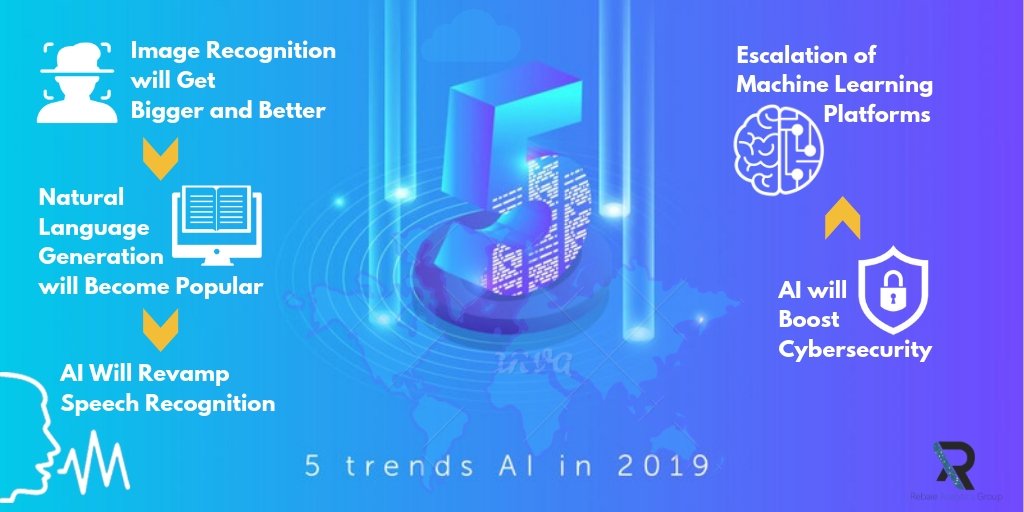 RebaieGroup's tweet image. 5 #AI trends to watch in 2019
#ImageRecognition #NaturalLanguageGeneration
#SpeechRecognition #MachineLearning #CyberSecurity
#DataScience #BigData #ArtificialIntelligence
#InternetOfThings #Industry40 #DeepLearning