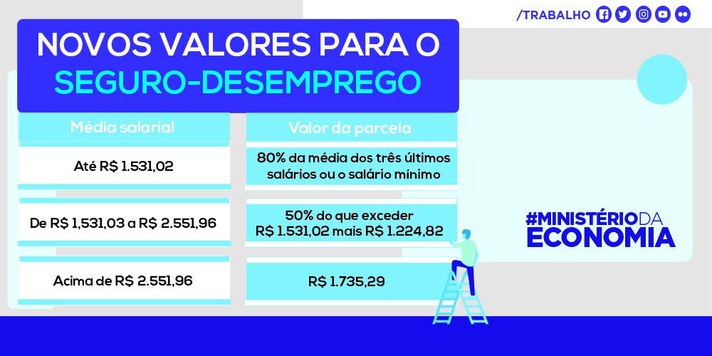 ⚠ Com o reajuste do salário mínimo para R$ 998, as parcelas do seguro-desemprego também foram alteradas. Os novos valores já estão valendo. Veja aqui 👇 quanto você pode receber. #Economia #Trabalho #SeguroDesemprego