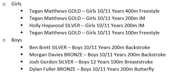 guildfordcitysc's tweet photo. *** COUNTY CHAMPS RESULTS ***
Here are our medalists from County A Squad on the opening weekend of @SurreyASA Championships 2019. Well done to all who raced and good luck over the next two weekends!

#SEPerformanceCentres #Surreys2019 #BleedGreen @tyr_uk @kitkabin_ltd https://t.co/AXgxNtVBZG