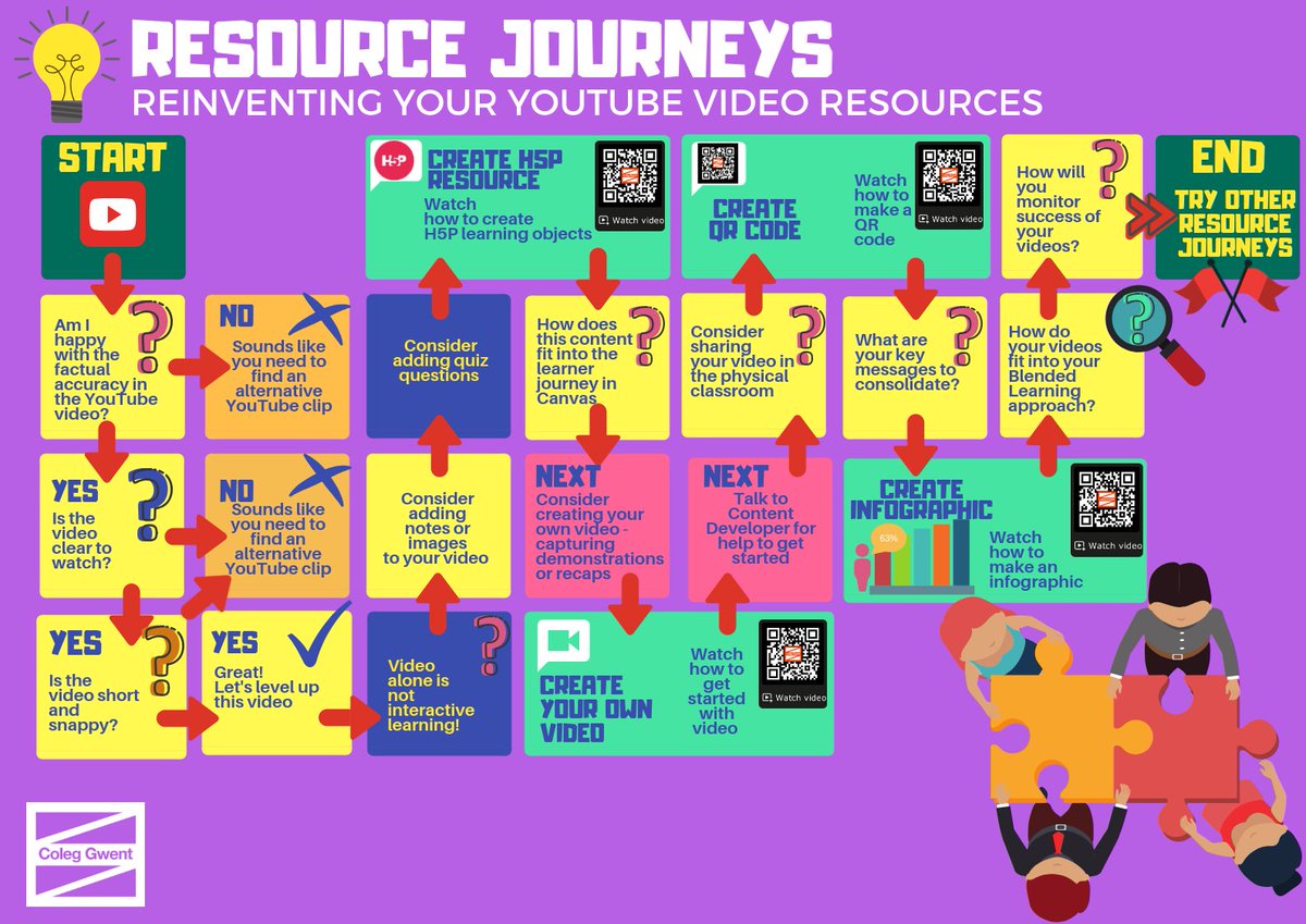 make_create_do's tweet photo. "Video alone is no longer intrinsically engaging..."
...and here's what Teachers can do about it!
π¬π¬π¬
Remould your YouTube clips with #ResourceJourneys at @coleggwent!
#DigitalTransformation #edtech #Future360 https://t.co/A3OOaldTla