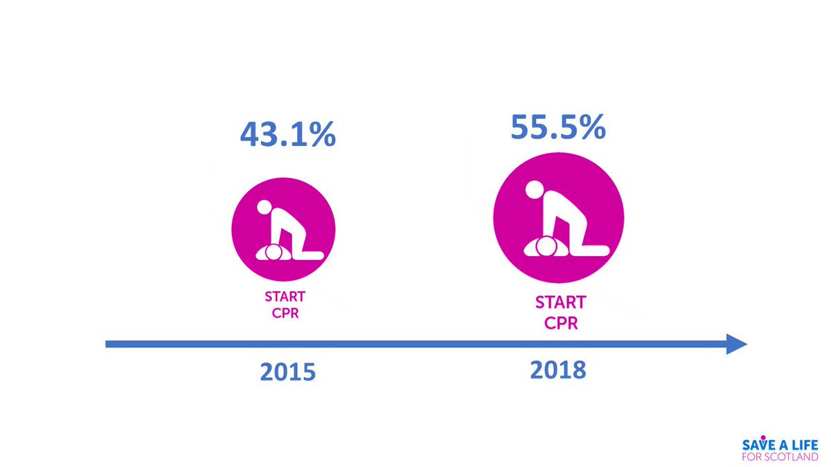 ICYMI ☝🏼 Bystander #CPR is on the up again in Scotland thanks to brilliant partnership working! Well done to all those who spend countless hours sharing the life saving skill of CPR! You are making a huge difference to families and communities 💙 buff.ly/2WoQLMc