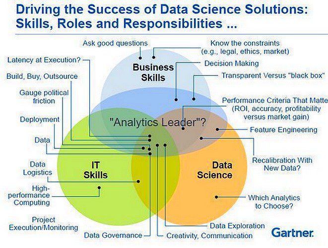 antgrasso's tweet photo. Driving the Success of Data Science Solutions : Skills, Roles and Responsibilities - Infographic - @Gartner_inc @ipfconline1 via @antgrasso #BigData #Analytics #DataScience https://t.co/JABFwZ1Coi