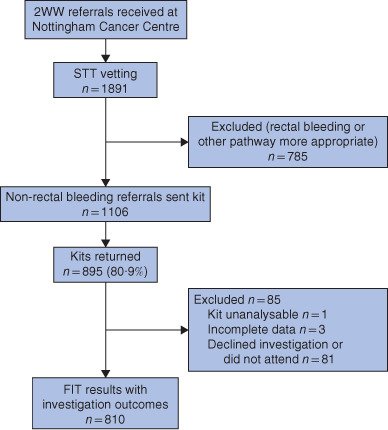 New on Early View: Service evaluation of faecal immunochemical testing and anaemia for risk stratification in the 2‐week‐wait pathway for colorectal cancer ow.ly/VGBH30nuKgn