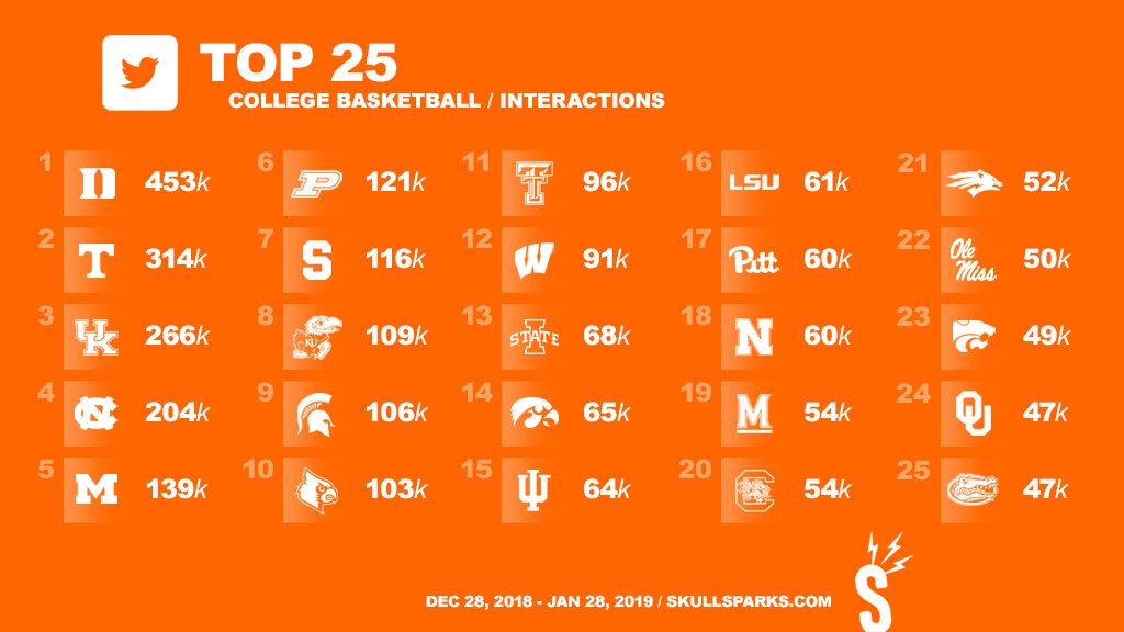 Purdue Basketball on Twitter "It's been a great month on social fr the