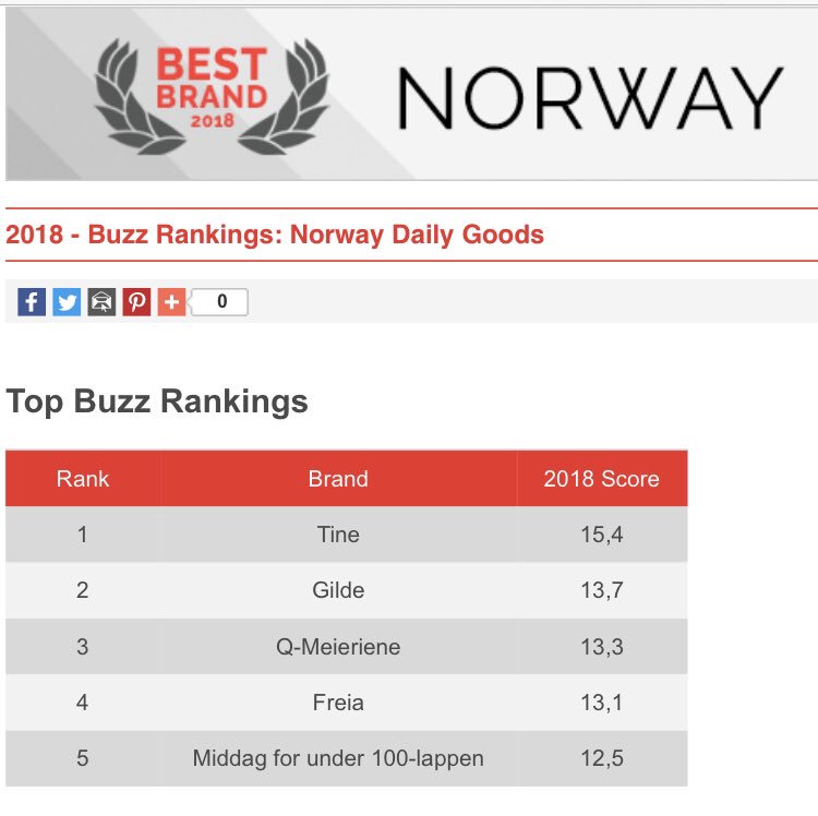 rasmussenpal1's tweet photo. Q-Meieriene på 3 plass i YouGov Brand Index Daily Goods🥉Det finnes alltid bedre måter å gjøre ting på🥛Gratulerer med første plassen Tine. https://t.co/i2OXn3TJB4