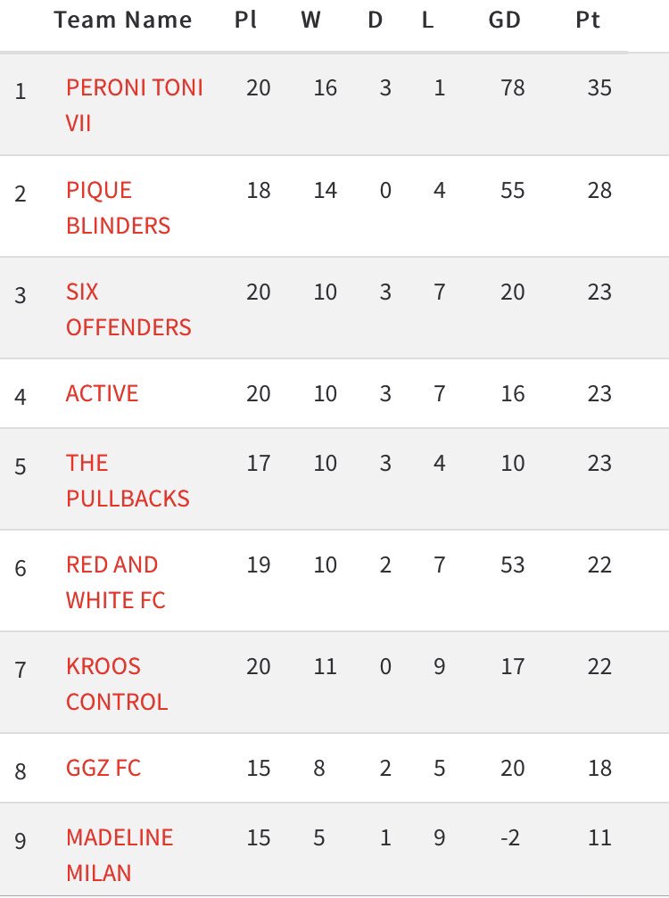 TPullbacks's tweet image. Here is a look at the league table after last nights win, The Pullbacks end Peroni Toni’s 19 game unbeaten run leaving us joint 3rd.

#UpThePullbacks