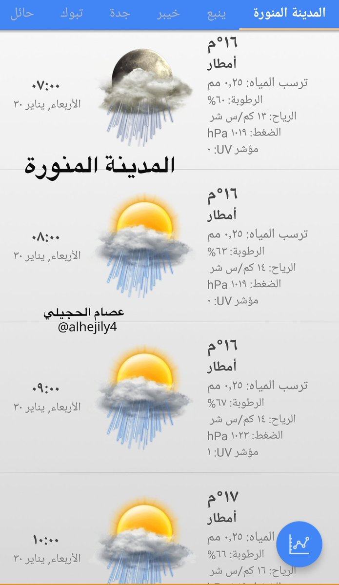 alhejily4's tweet photo. بعد مشيئة الله تعالى أولا وأخيرا
هذه توقعات الأمطار
فجر وصباح الغدالأربعاء ٢٤ ٠٥ ١٤٤٠هـ
على #المدينة_المنورة
نأمل من جهات الاختصاص الحزم في
#تعليق_الدراسة
قبل أن نشاهد مثل مآسي الأمس
ويبقى العلم لله وحده عزوجل 
خالص التحية لكل مسؤل يسمع صوتنا لمصلحة فلذات أكبادنا 🌺
@moe_gov_sa https://t.co/QGNm17ec2H