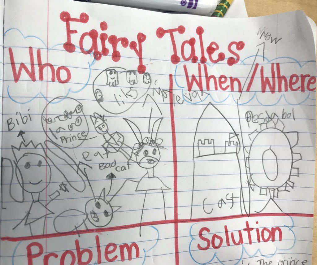 tmce0419's tweet image. 1st Grade Lvl 1 Ss combining knowledge from fairytales read in class to plan their own fairytales through drawings and labeling! #ELs_Can #excELL #readwritecreate #gslearning #WIDACanDos @WIDAConsortium