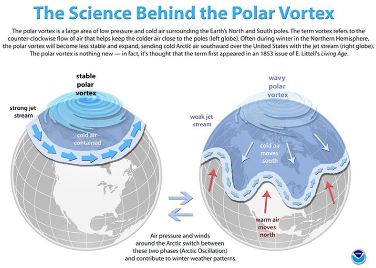 So what is a polar vortex exactly? Here is a quick visual and summary to explain why extreme cold air is moving in this week.