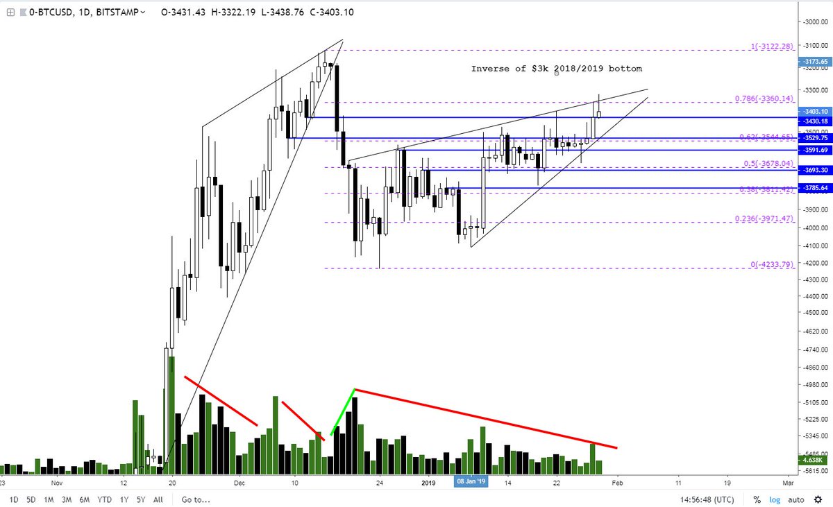 $BTC reversal pattern?

This $3k bottom looks awfully symmetrical to the $20k top...

Just saying