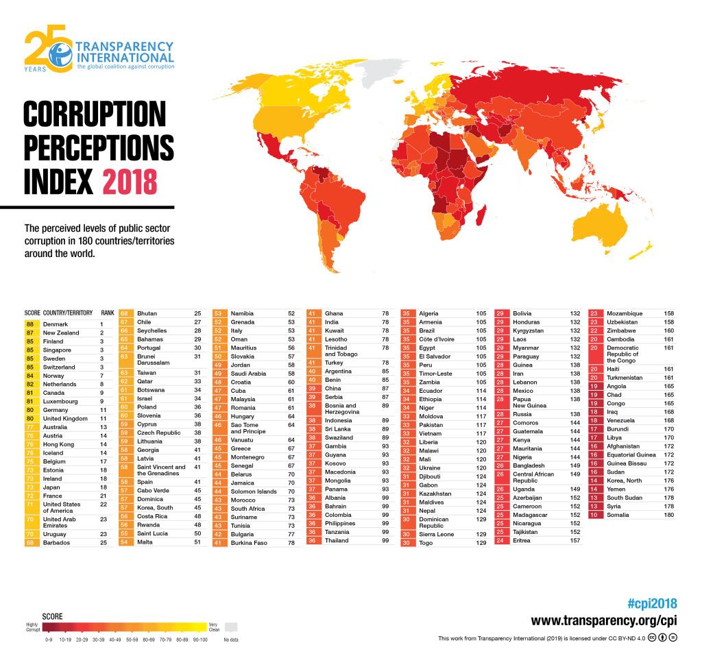 We shall celebrate every small stride towards fighting corruption in Uganda. We have dropped from position 151 in 2017 and 2016 as the least corrupt countries in the globe to position 149 out of 180 in the #CorruptionPerception2018.