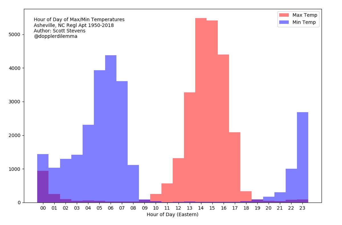 Bar graph of distribution of time of day maximum and minimum temperatures