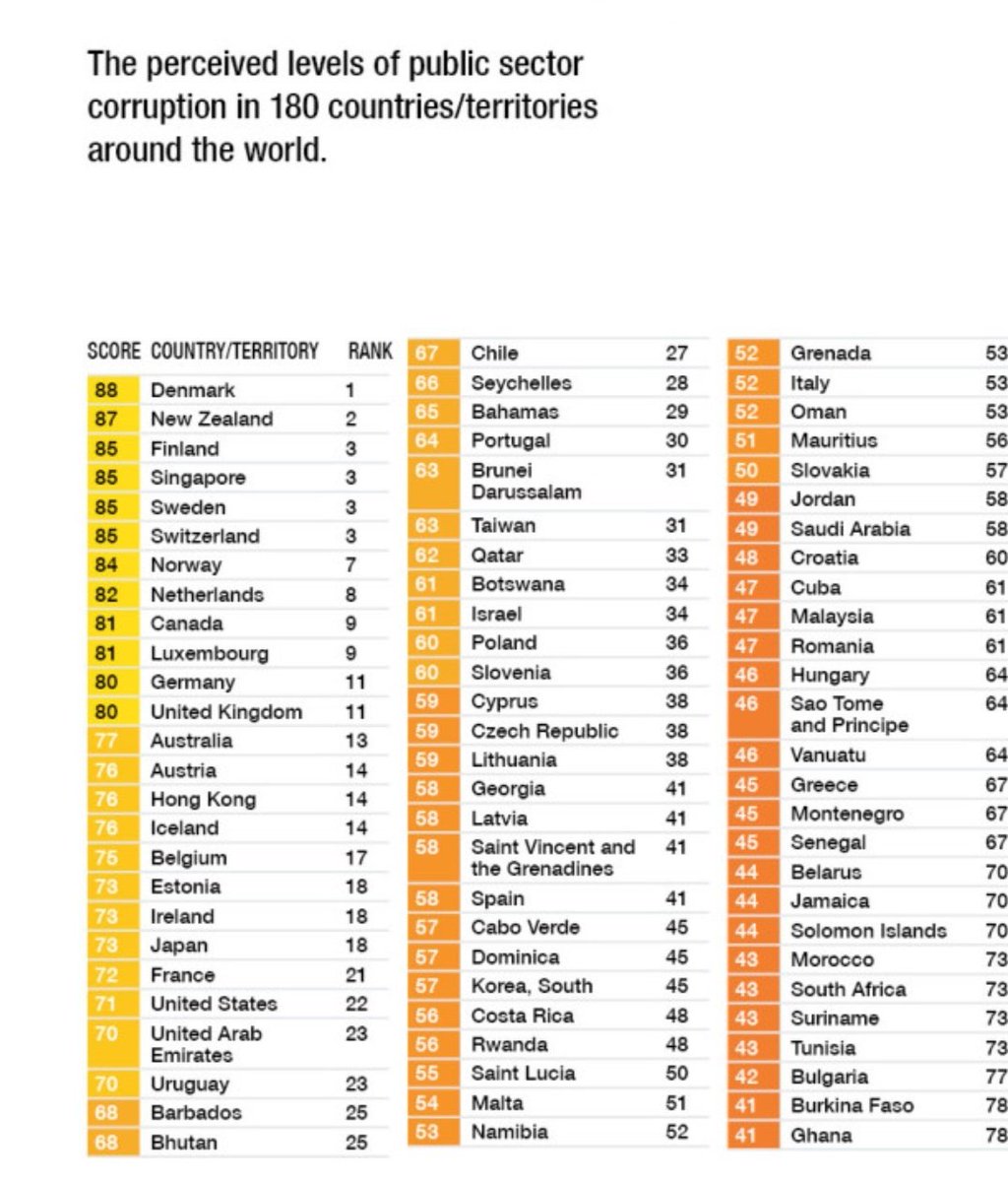 txguille's tweet image. Sr @angelgarridog hoy a parte de conocer como Baleares y Cataluña regulan cumpliendo la ley y vd los califica de separatistas y trogloditas, hoy estamos el 41 de estimación de corrupción, mientras donde regulan #Vtcs  Dinamarca es la menos corrupta y allí no hay @Uber.........