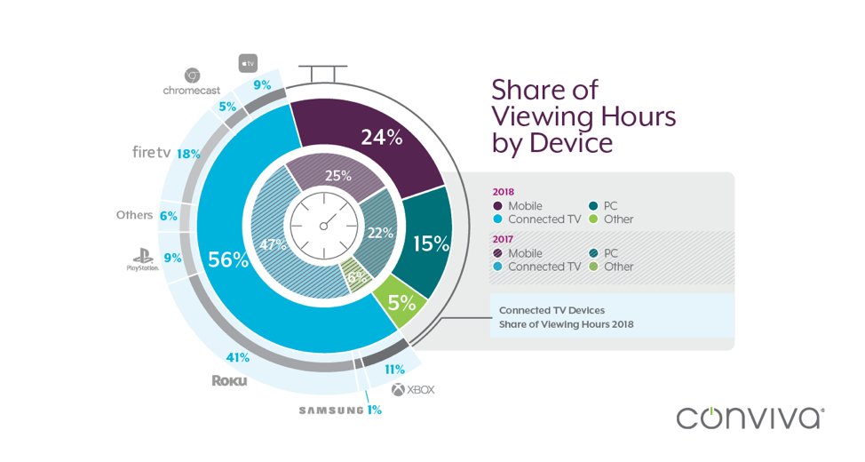 conviva's tweet photo. The people have spoken: #ConnectedTVs continue to be the device of choice for #streamingTV, capturing 56% of all viewing hours in 2018 – up from 47% share the year prior. Check out our latest industry report for more streaming data: https://t.co/Xf1kNNalYg https://t.co/hK1ekHTzuQ