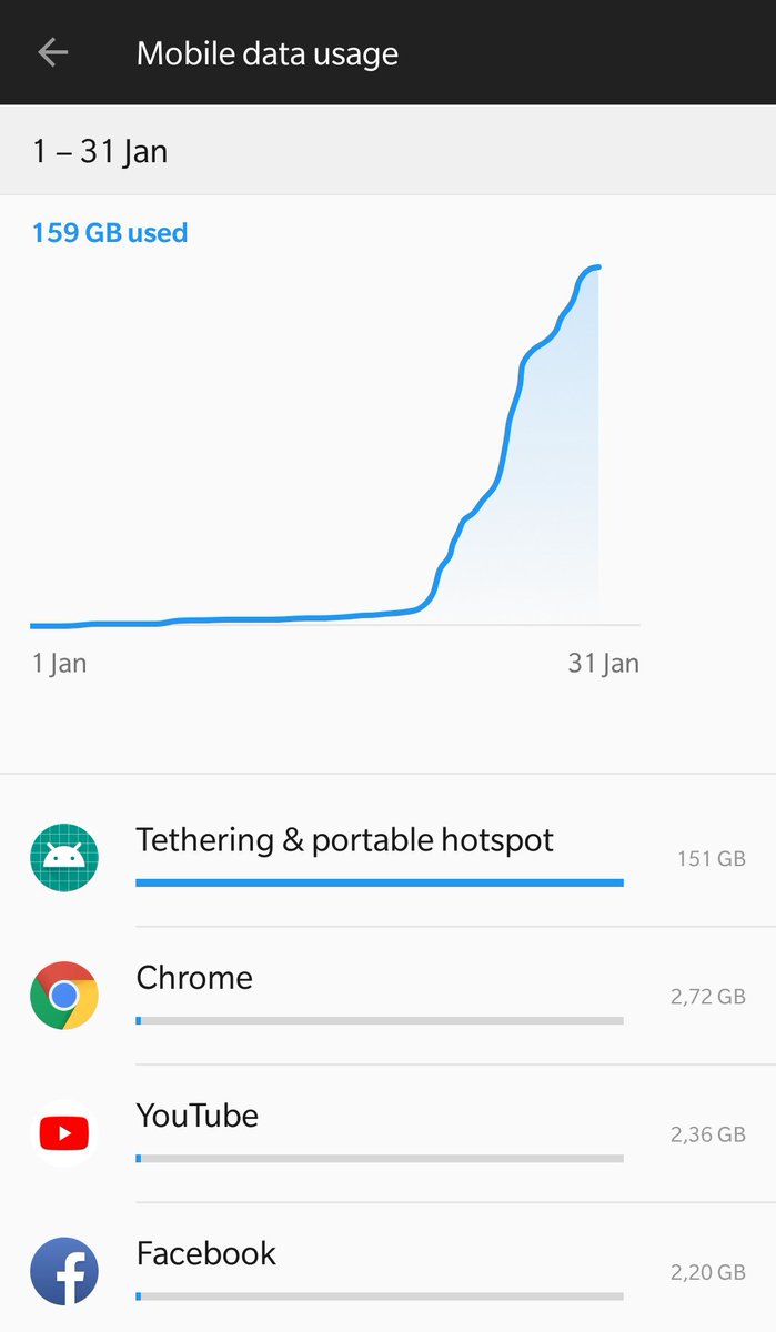 Jakob_Hammer's tweet image. This month, I went to my vacation house with no internet.
I lived a simpler life, went out in nature and spend evenings in front of the fireplace.
I may have streamed a movie or 2, and may have watched some TV.

If you look closely, you can see when I went. #mobiledatausage