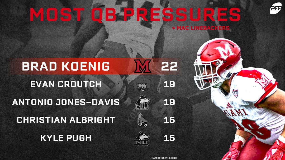 Brad Koenig led all MAC linebackers with 22 quarterback pressures this season.
