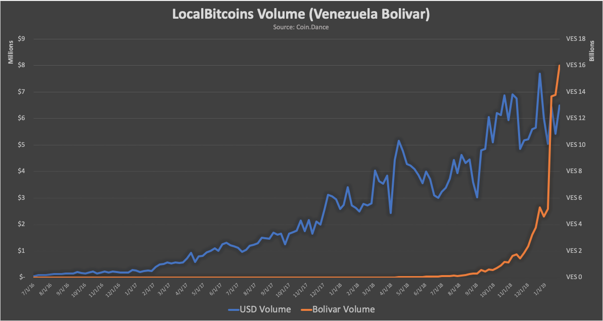 Venezuela: The World’s Case Study For Cryptocurrencies