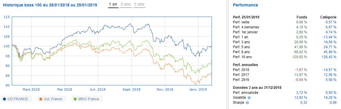 📈[#fondsdujour] Performance en hausse pour ce #fonds Actions France 5 étoiles Quantalys de chez <a href="/Cholet_Dupont/">Cholet Dupont</a> depuis le 1er janvier. Il reste cependant en-dessous de la moyenne de la catégorie. #quantalys #fintech

🔗#fichefonds bit.ly/2D2mydd