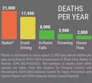 nwhealth's tweet image. January is National Radon Month. Radon is responsible for about 21,000 deaths per year. 

To find out how you can test your home, visit the link below:

epa.gov/radon/find-rad…

#radon #nationalradonmonth #testforradon #homehealth #health #january