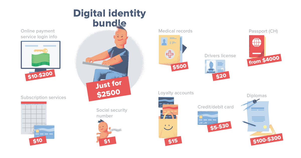 Trezor's tweet photo. According to a recent study published by @KasperskyLab, a complete digital identity including social media accounts and photos can be bought for less than $50. Learn more with our upcoming Trezor Data Privacy series at https://t.co/wrljEhlH4J. #DataPrivacyDay #SecurityMadeEasy https://t.co/tBRs7NxILK