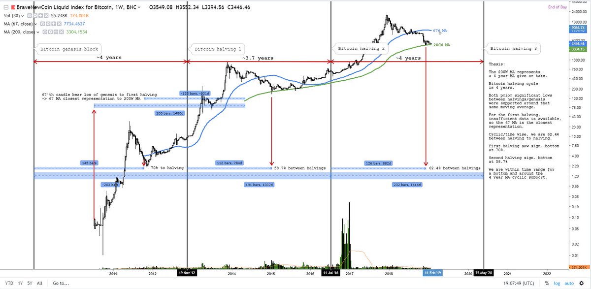 Bitcoin Cycle Chart