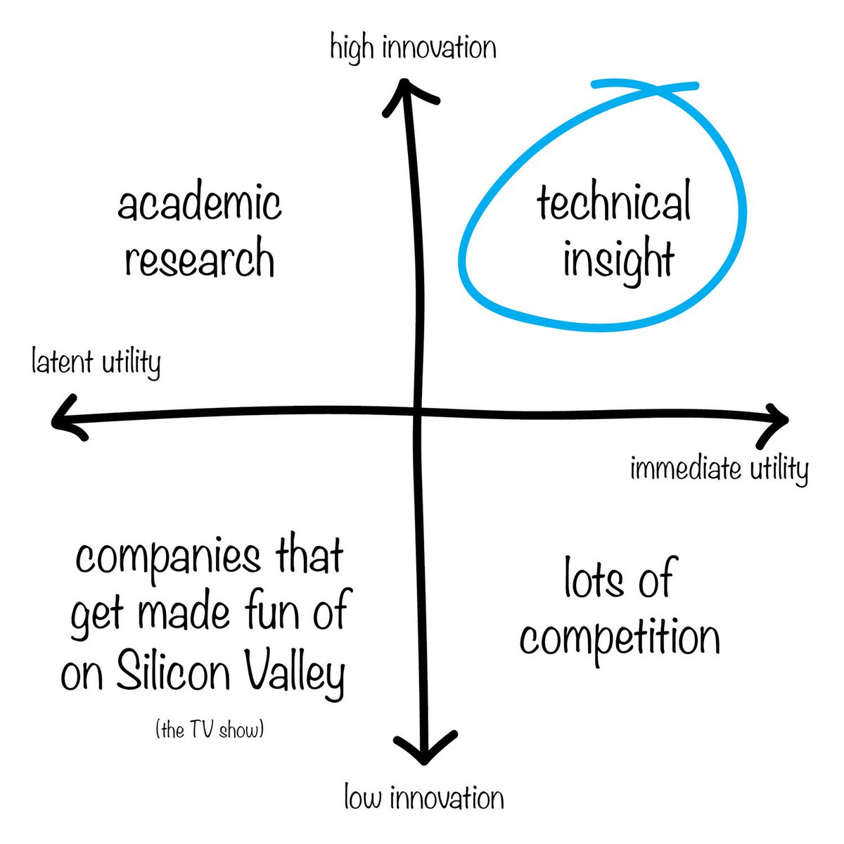 gscalingacademy's tweet image. To be valuable, a #technicalinsight must solve a problem with business implications, be the core idea of a company, and #capital-efficient to implement: bit.ly/2WrYpp0 via @ashmeetsidana #commercial #CapitalEfficiency #tech #startup