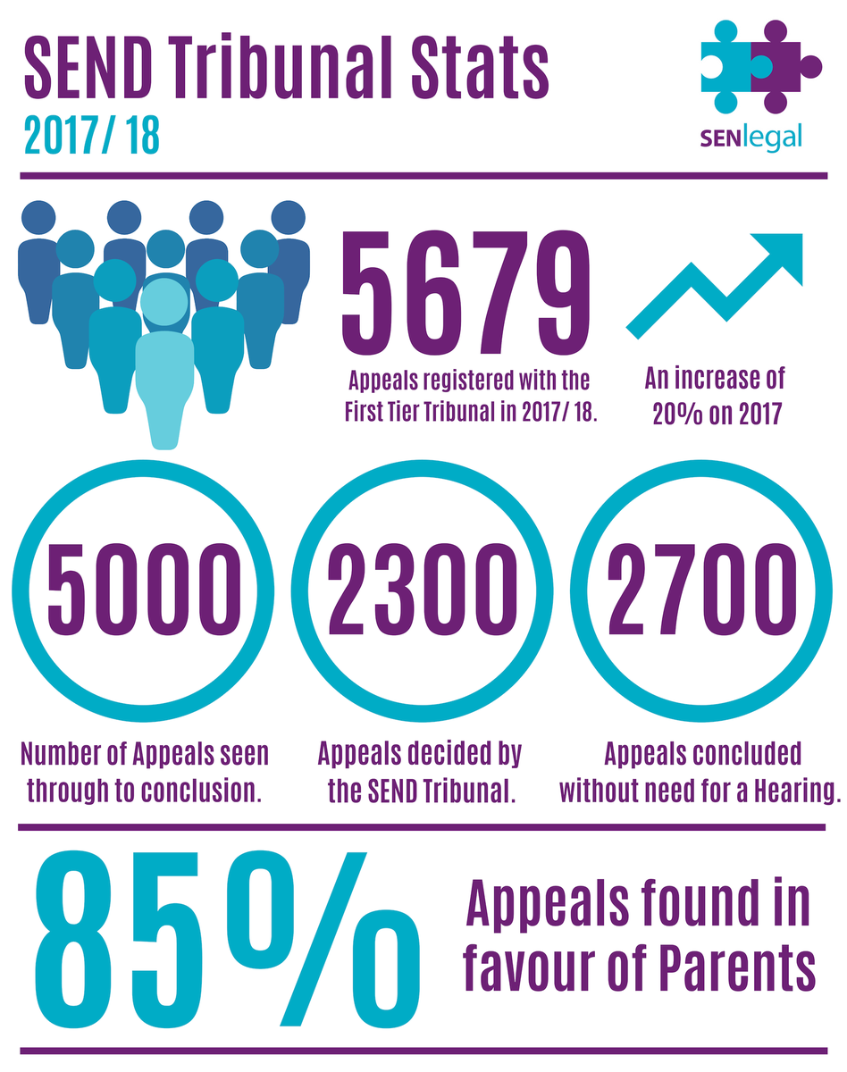 SENLegalltd's tweet photo. The #SEND Tribunal statistics for 2017/18 tell an interesting story. Overall there has been a 20% increase (to the highest ever recorded) in the total number of Appeals taken to the SEND tribunal yet an overwhelming majority of 85% found in favour of #Parents. https://t.co/k4ZQzyL9Xr