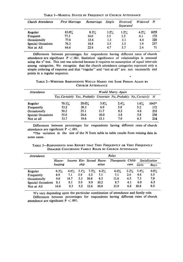 More religious people have higher marital stability, and are more happy. Those who went to church less often or not at all were more likely to get divorced and be unhappy and would not marry their spouse if given another chance. https://www.jstor.org/stable/23027992 