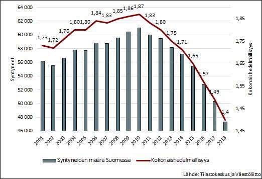 Syntyvyys näyttää laskevan. Lähetäänpä jätkät kukkien ostoon ja pannaan talkoot pystyyn!